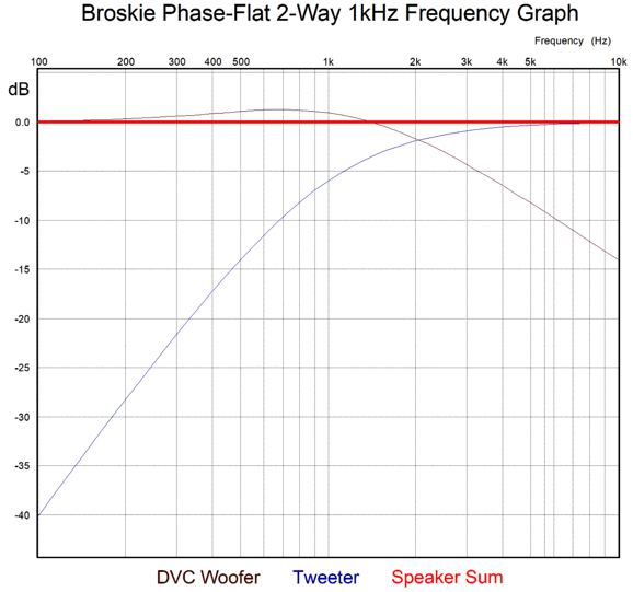 New Phase-Flat Crossover